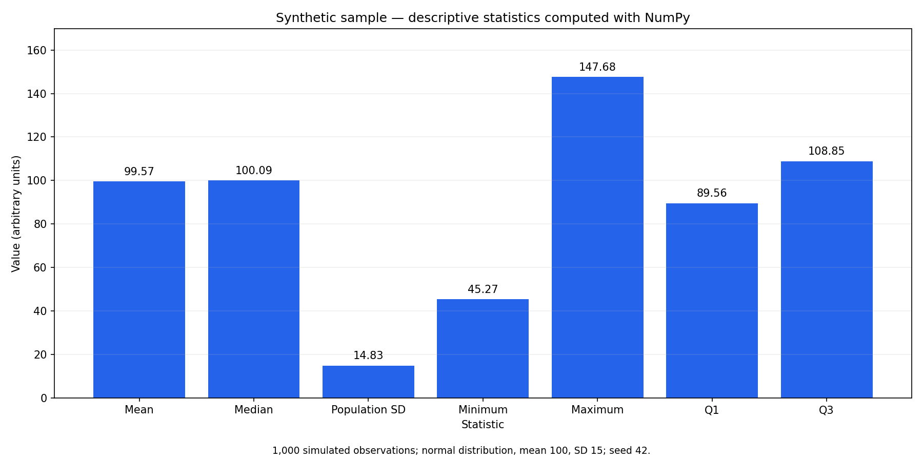NumPy descriptive statistics for a synthetic sample: mean, median, population standard deviation and quartiles